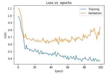 TensorFlow Validation, Regularization, and Callbacks
