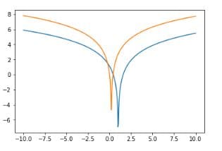 TensorFlow Bijectors